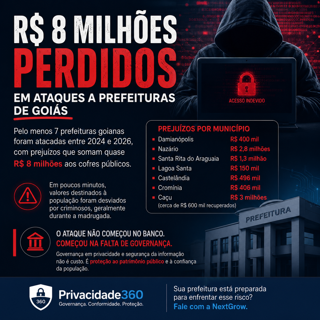 Quase R$ 8 milhões perdidos: o que os ataques às prefeituras de Goiás ensinam sobre segurança da informação